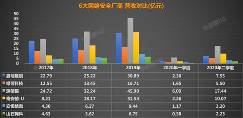 中國網(wǎng)絡(luò)安全領(lǐng)域未來領(lǐng)軍者 網(wǎng)絡(luò)與信息安全軟件開發(fā)的競爭格局與發(fā)展趨勢